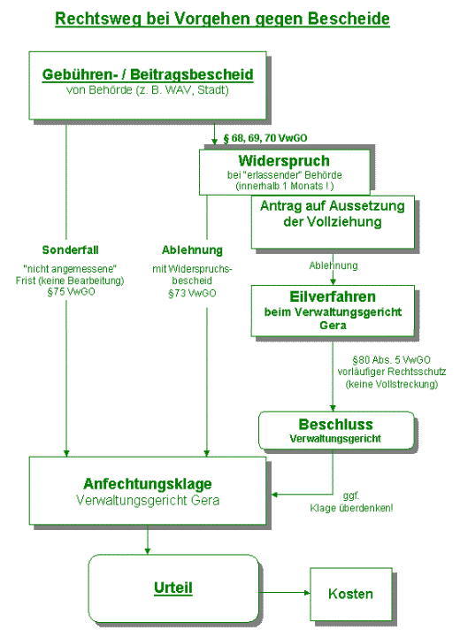 Rechtsweg bei Vorgehen gegen Bescheide